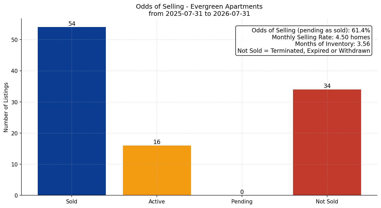 Evergreen Apartment Odds of Selling – last 12 months