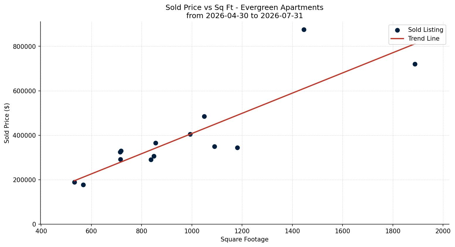 Evergreen Apartment Price vs. Square Footage – last 3 months