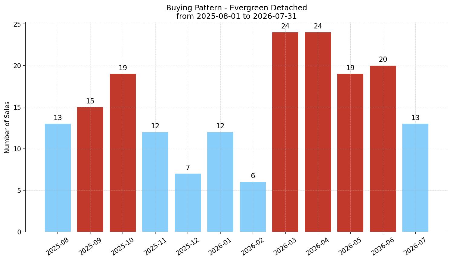 Evergreen Detached Buying Pattern – last 12 months