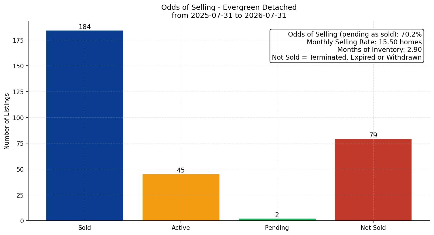 Evergreen Detached Odds of Selling – last 12 months