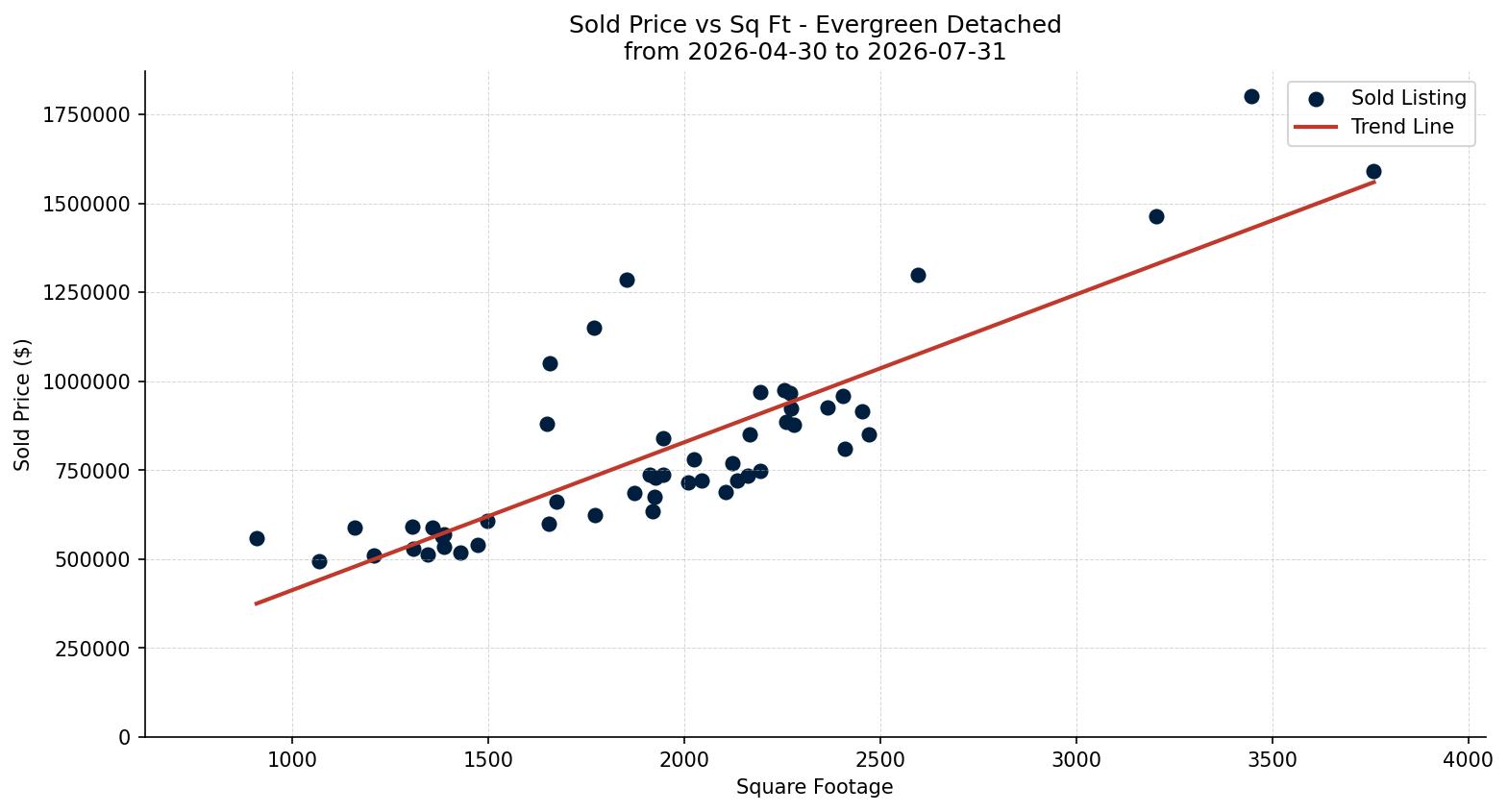 Evergreen Detached Price vs. Square Footage – last 3 months