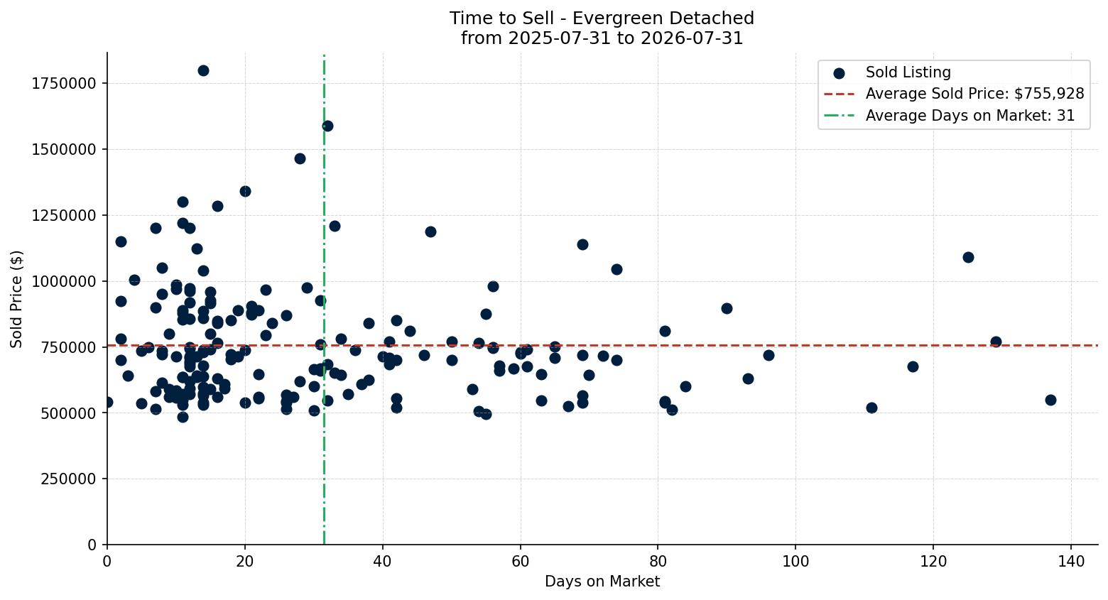 Evergreen Detached Time to Sell from 2025-07-31 to 2026-07-31