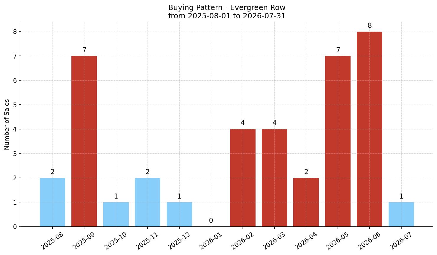 Evergreen Row/Townhouse Buying Pattern – last 12 months