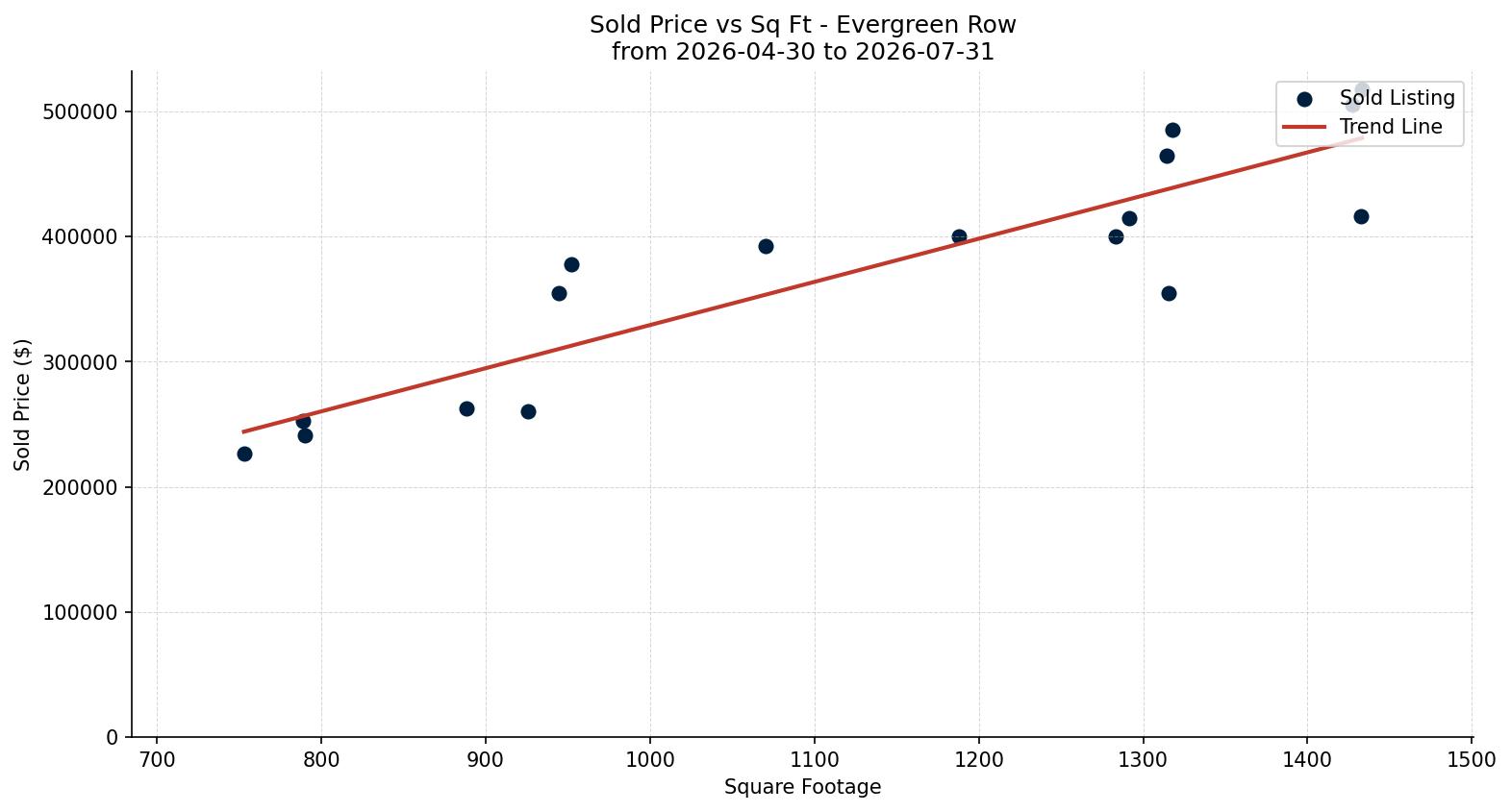 Evergreen Row/Townhouse Price vs. Square Footage – last 3 months