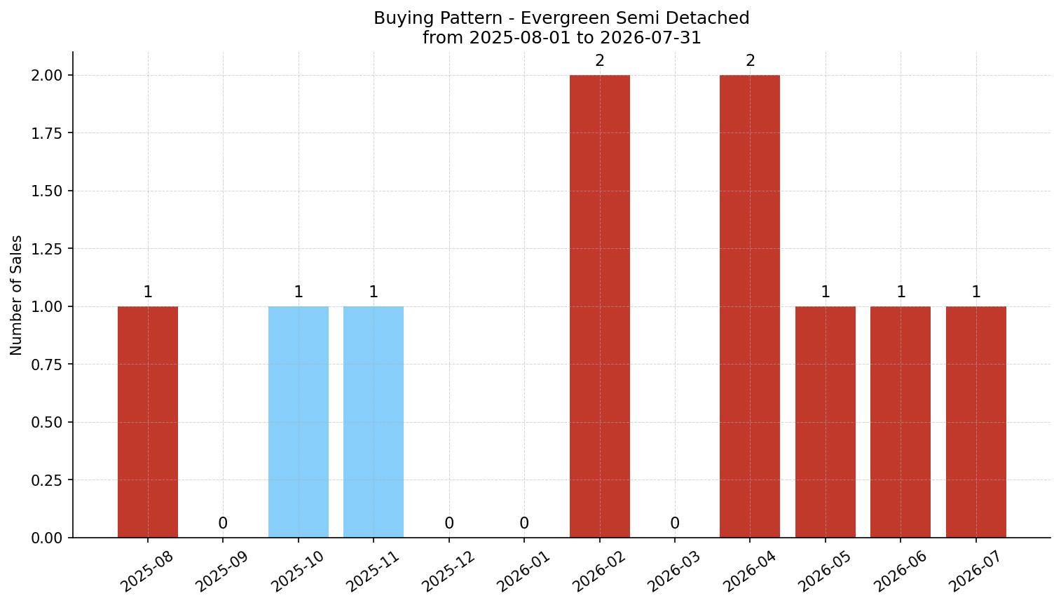 Evergreen Semi Detached (Half Duplex) Buying Pattern – last 12 months