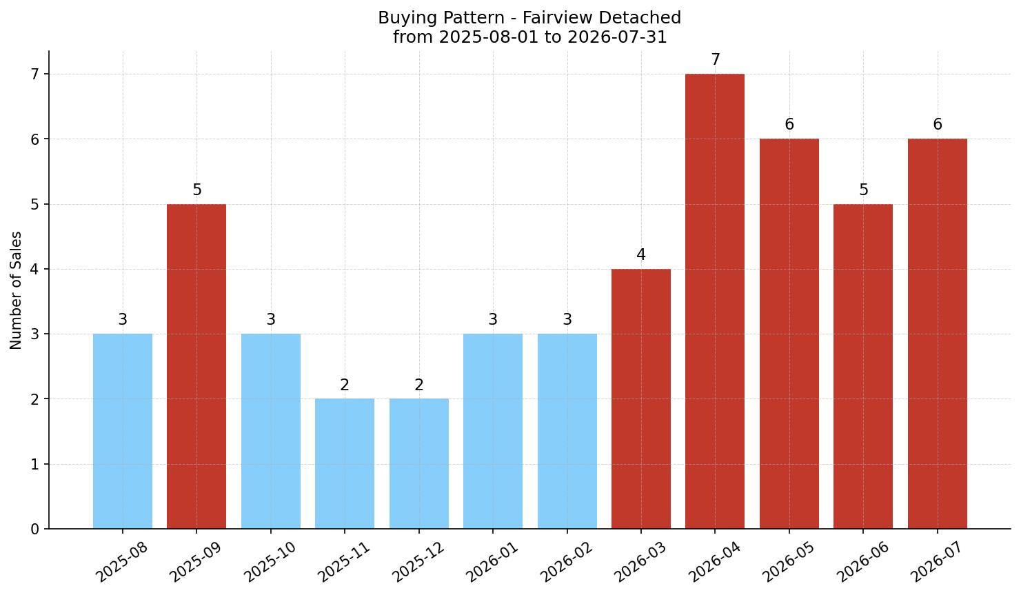 Fairview Detached Buying Pattern – last 12 months
