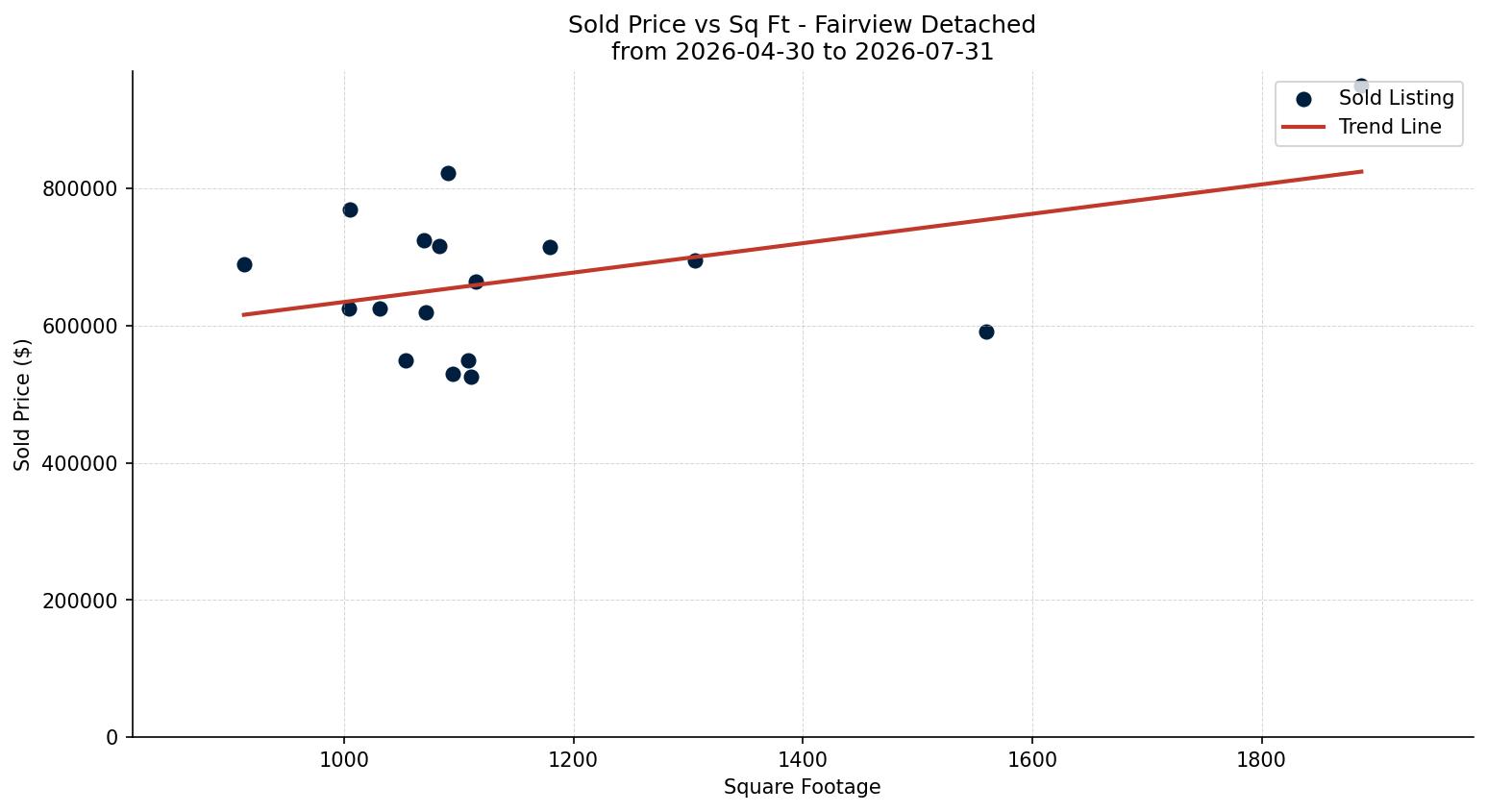 Fairview Detached Price vs. Square Footage – last 3 months