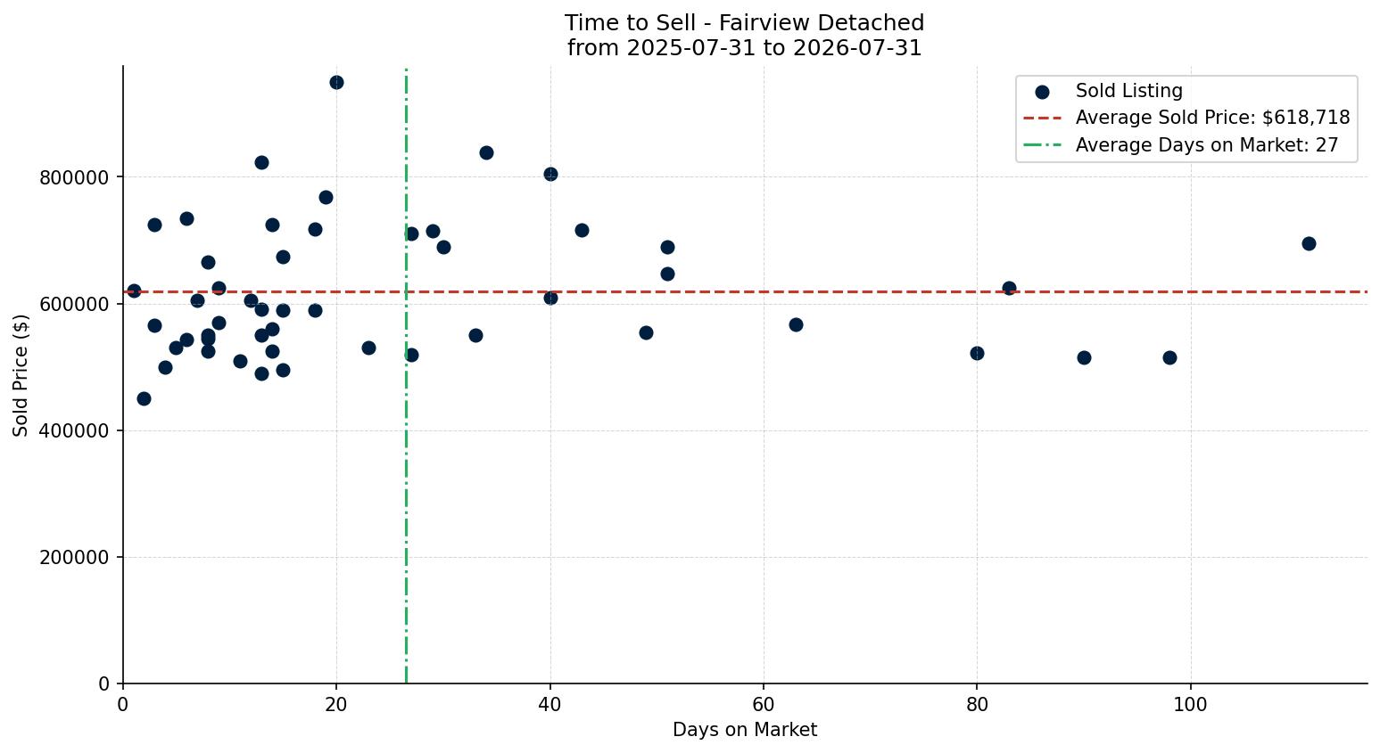 Fairview Detached Time to Sell from 2025-07-31 to 2026-07-31