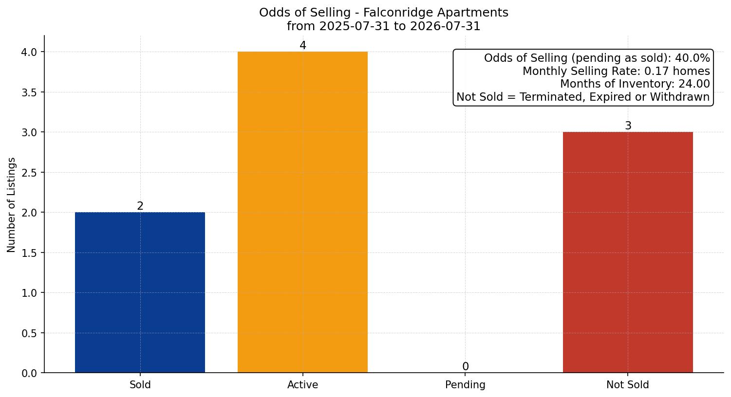 Falconridge Apartment Odds of Selling – last 12 months