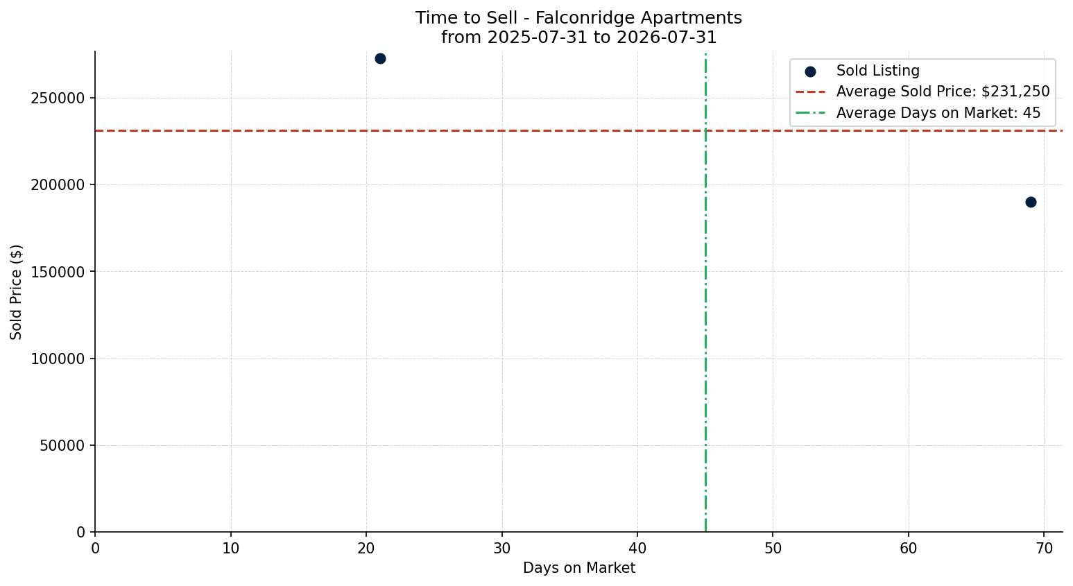 Falconridge Apartment Time to Sell from 2025-07-31 to 2026-07-31