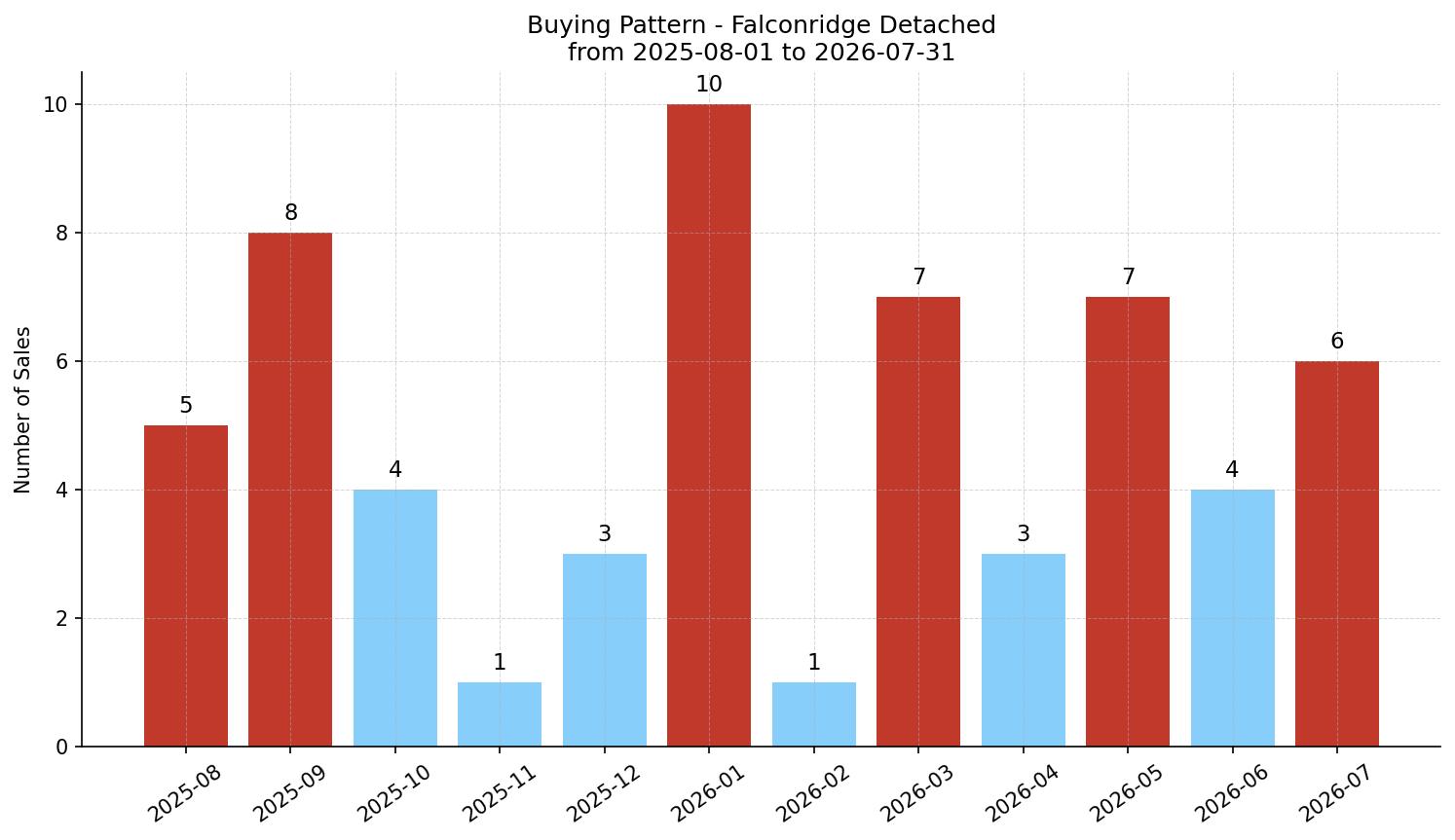 Falconridge Detached Buying Pattern – last 12 months
