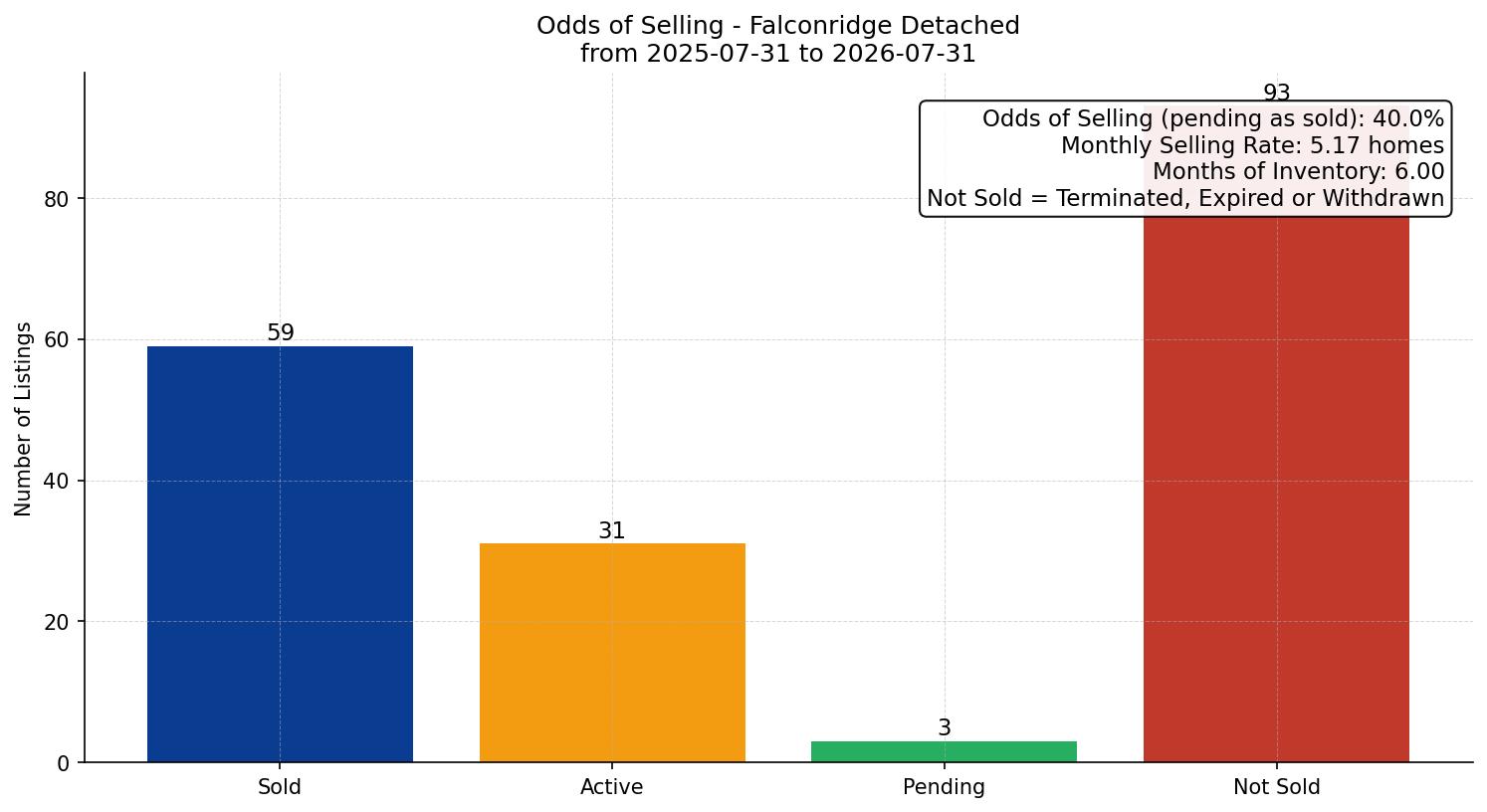 Falconridge Detached Odds of Selling – last 12 months