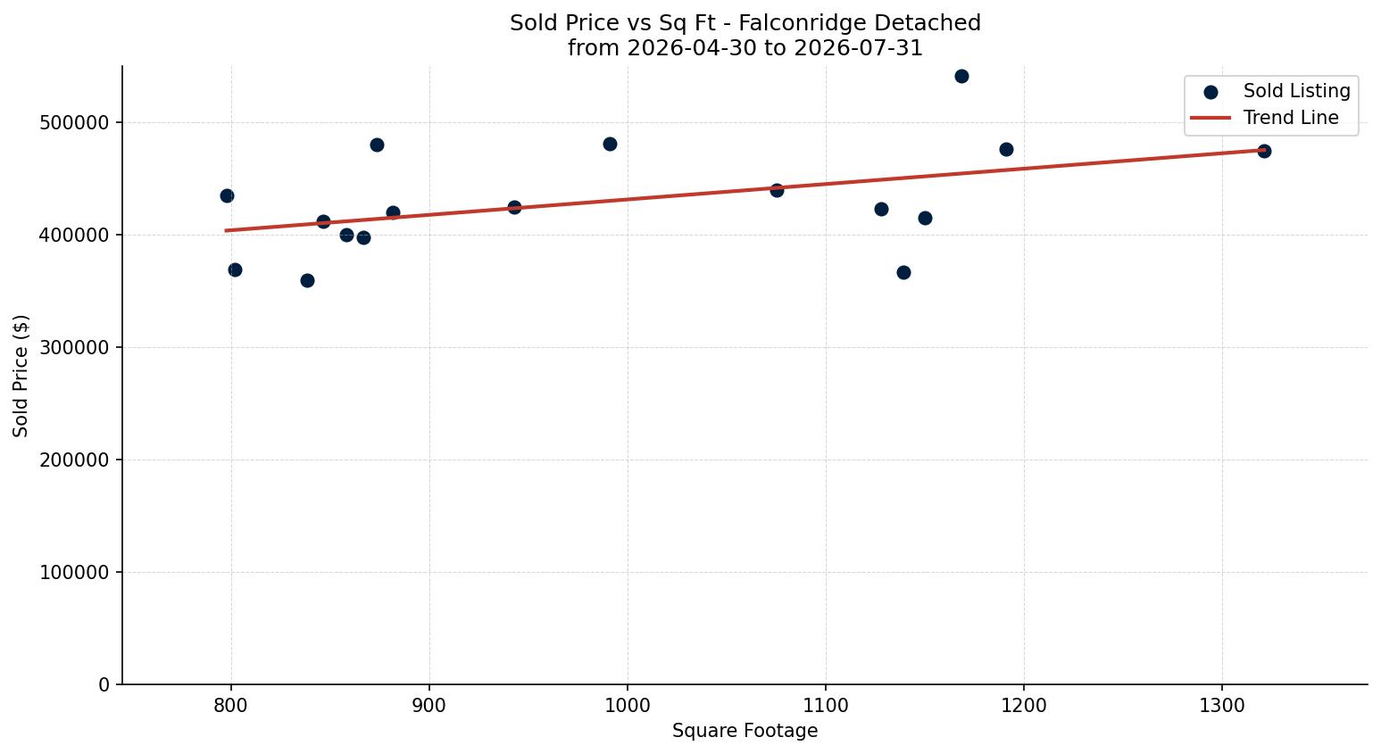 Falconridge Detached Price vs. Square Footage – last 3 months
