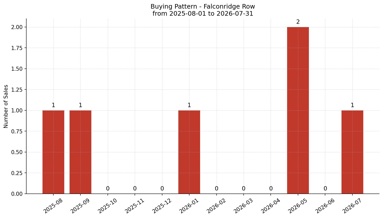 Falconridge Row/Townhouse Buying Pattern – last 12 months