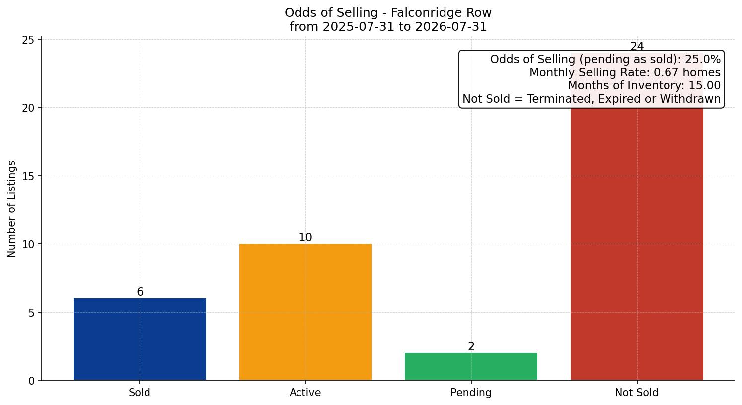 Falconridge Row/Townhouse Odds of Selling – last 12 months