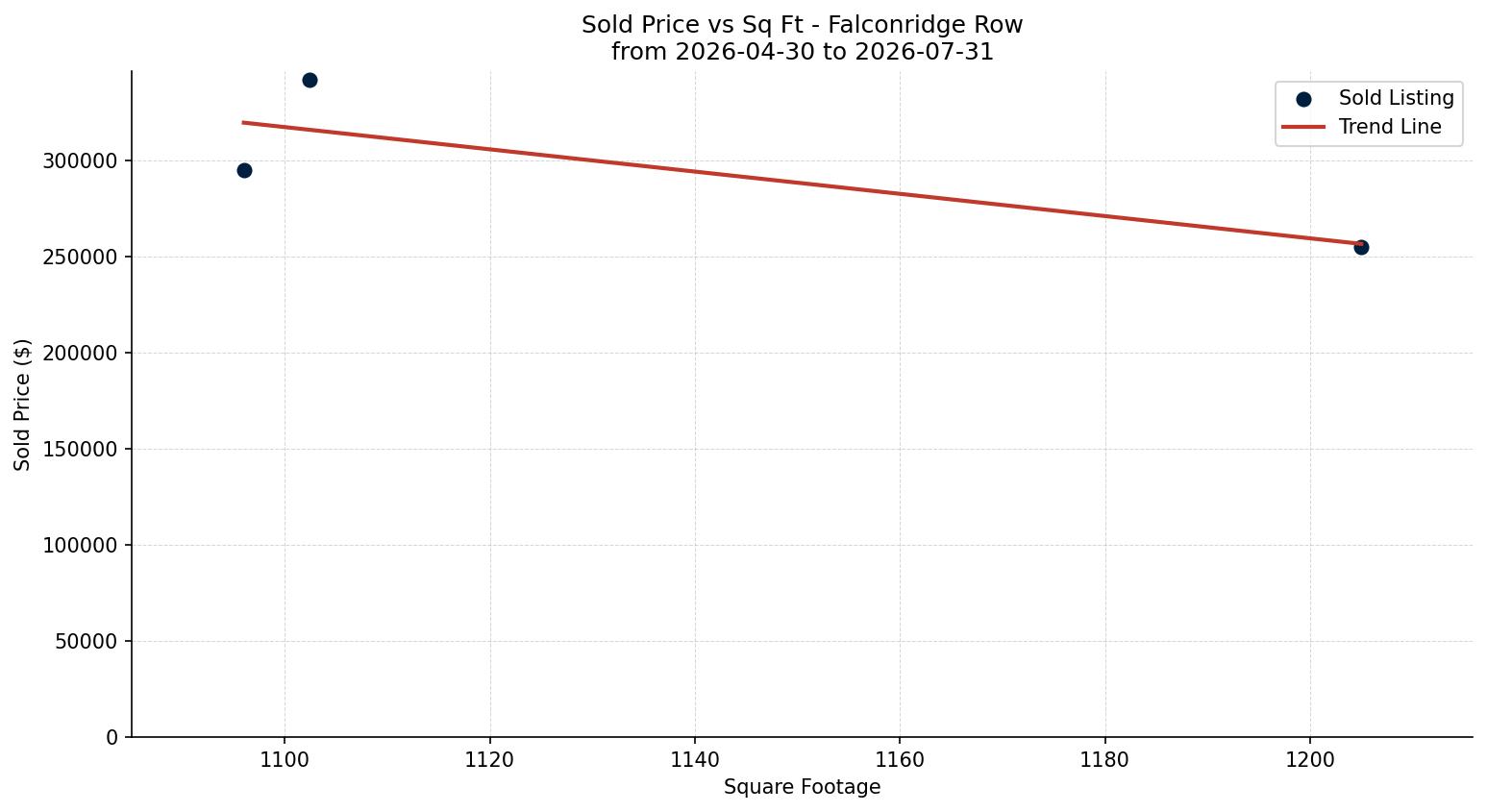 Falconridge Row/Townhouse Price vs. Square Footage – last 3 months
