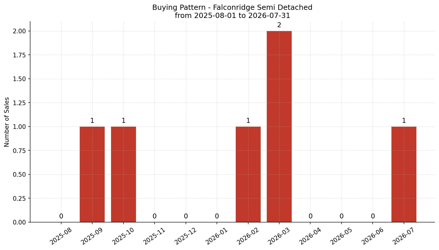 Falconridge Semi Detached (Half Duplex) Buying Pattern – last 12 months