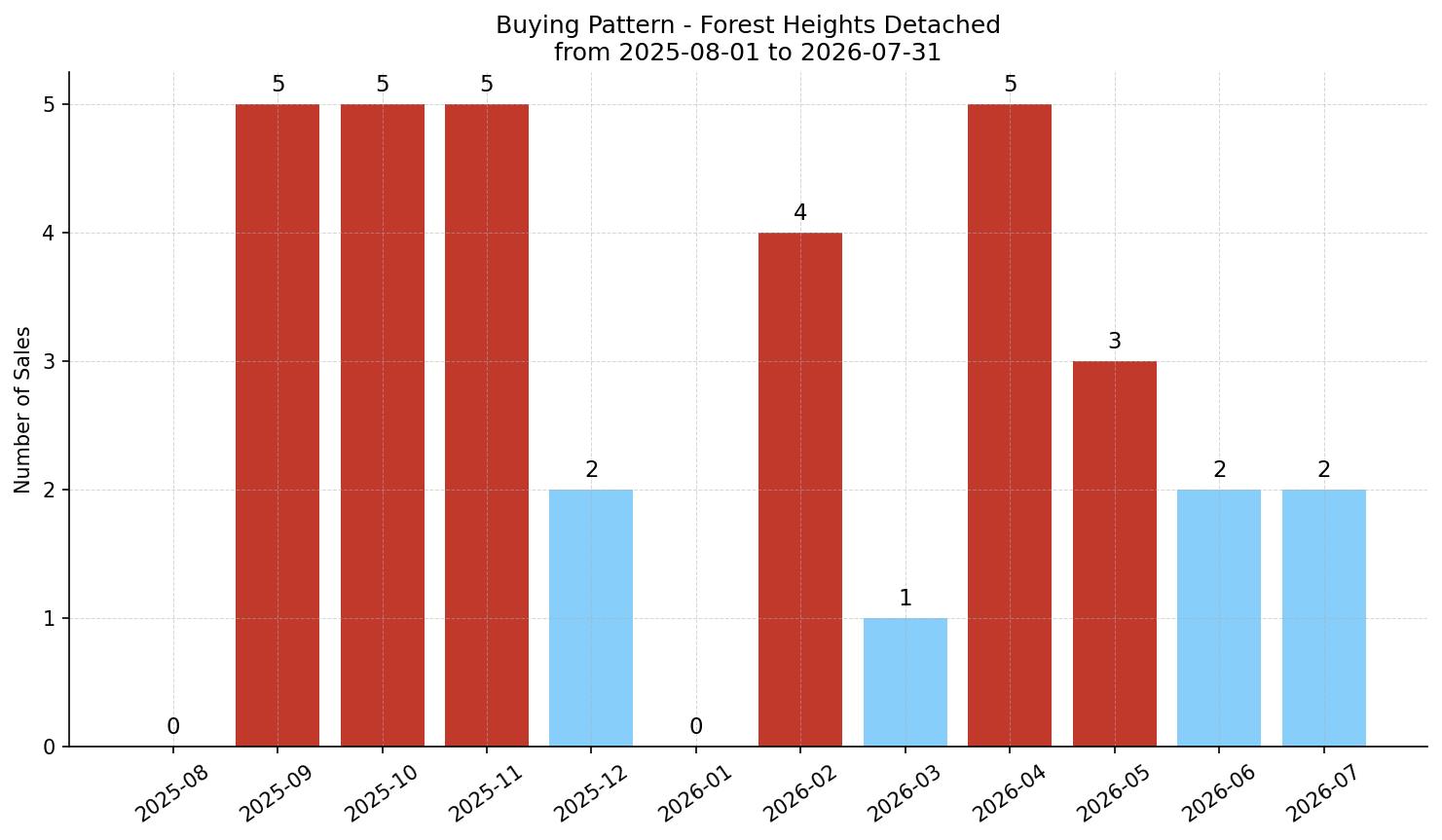Forest Heights Detached Buying Pattern – last 12 months