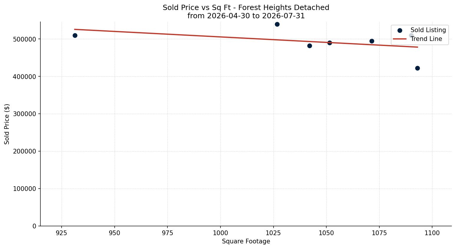 Forest Heights Detached Price vs. Square Footage – last 3 months