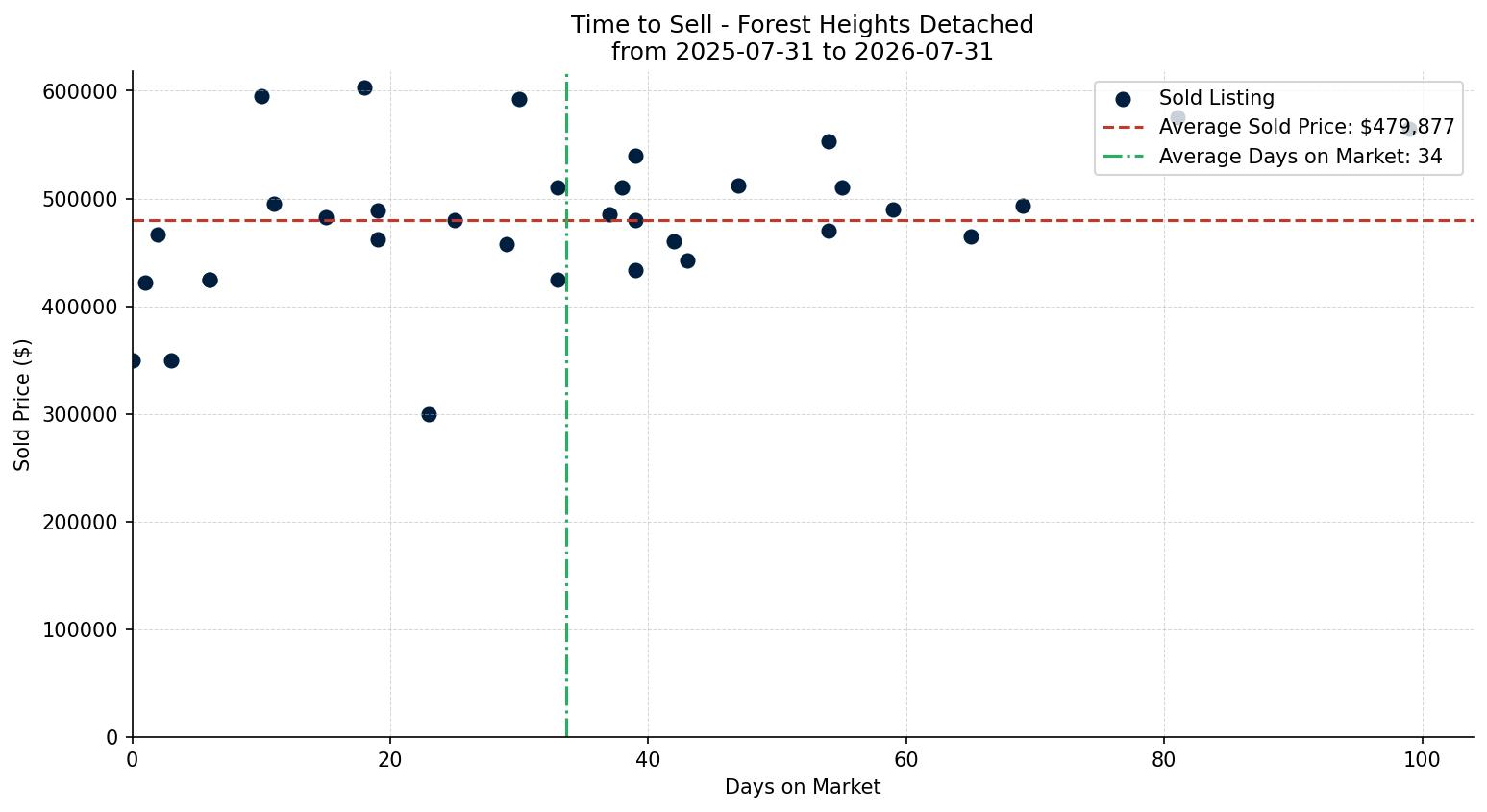Forest Heights Detached Time to Sell from 2025-07-31 to 2026-07-31