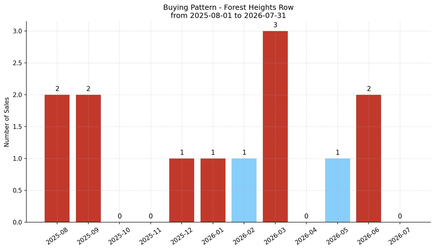Forest Heights Row/Townhouse Buying Pattern – last 12 months