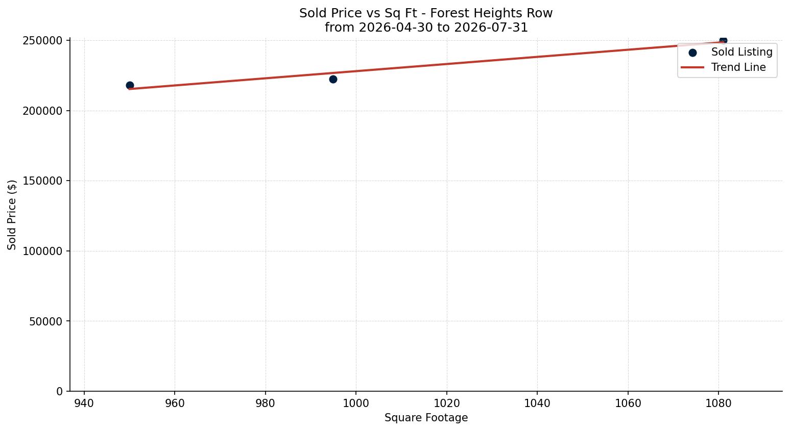 Forest Heights Row/Townhouse Price vs. Square Footage – last 3 months