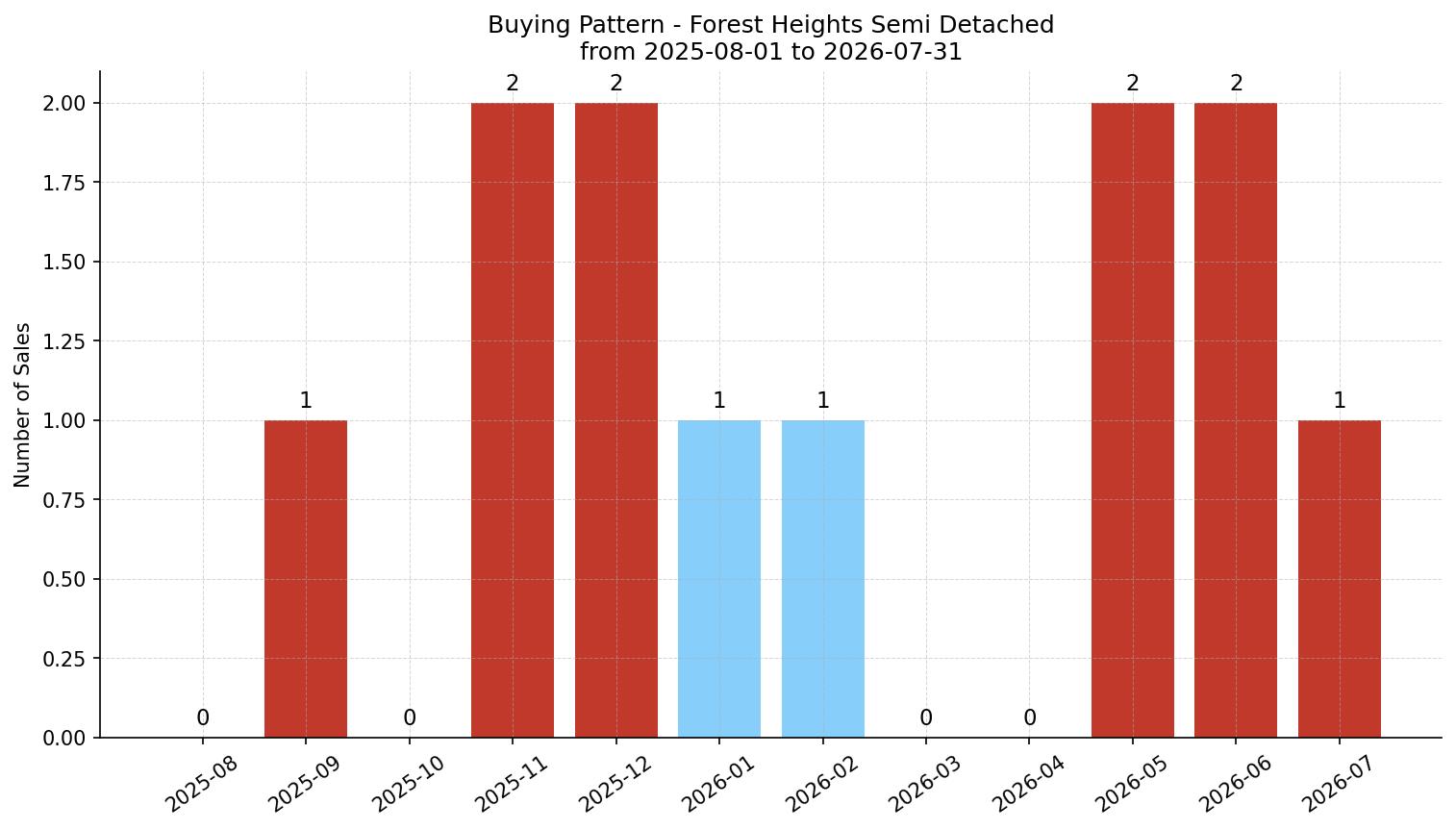 Forest Heights Semi Detached (Half Duplex) Buying Pattern – last 12 months