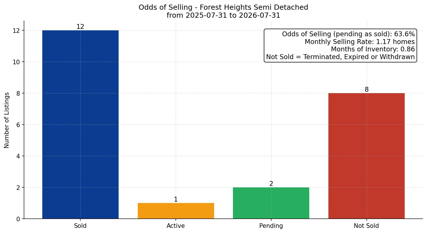 Forest Heights Semi Detached (Half Duplex) Odds of Selling – last 12 months