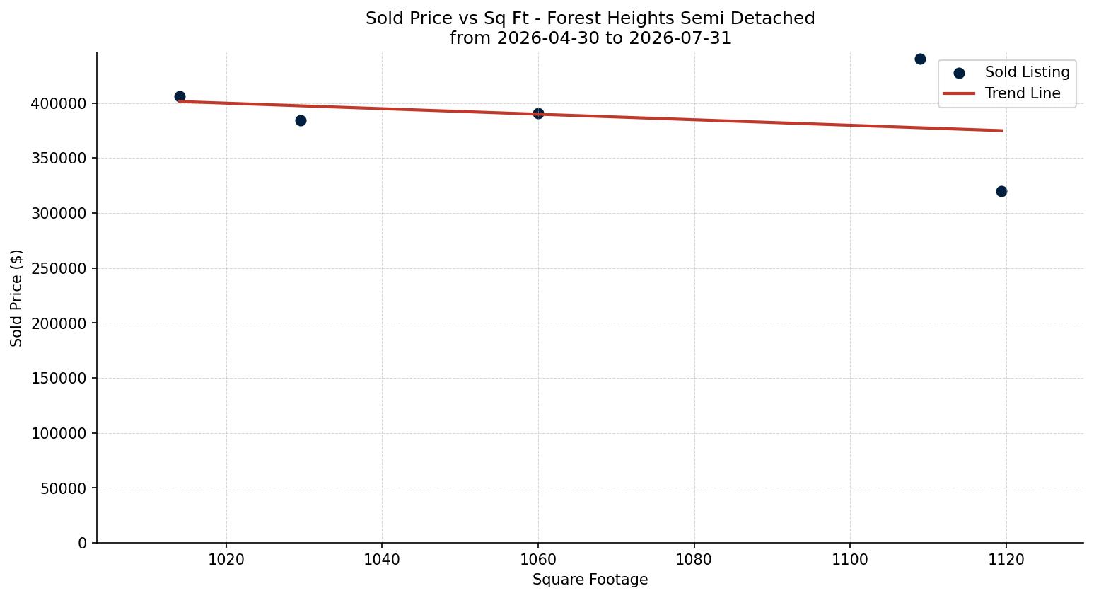 Forest Heights Semi Detached (Half Duplex) Price vs. Square Footage – last 3 months