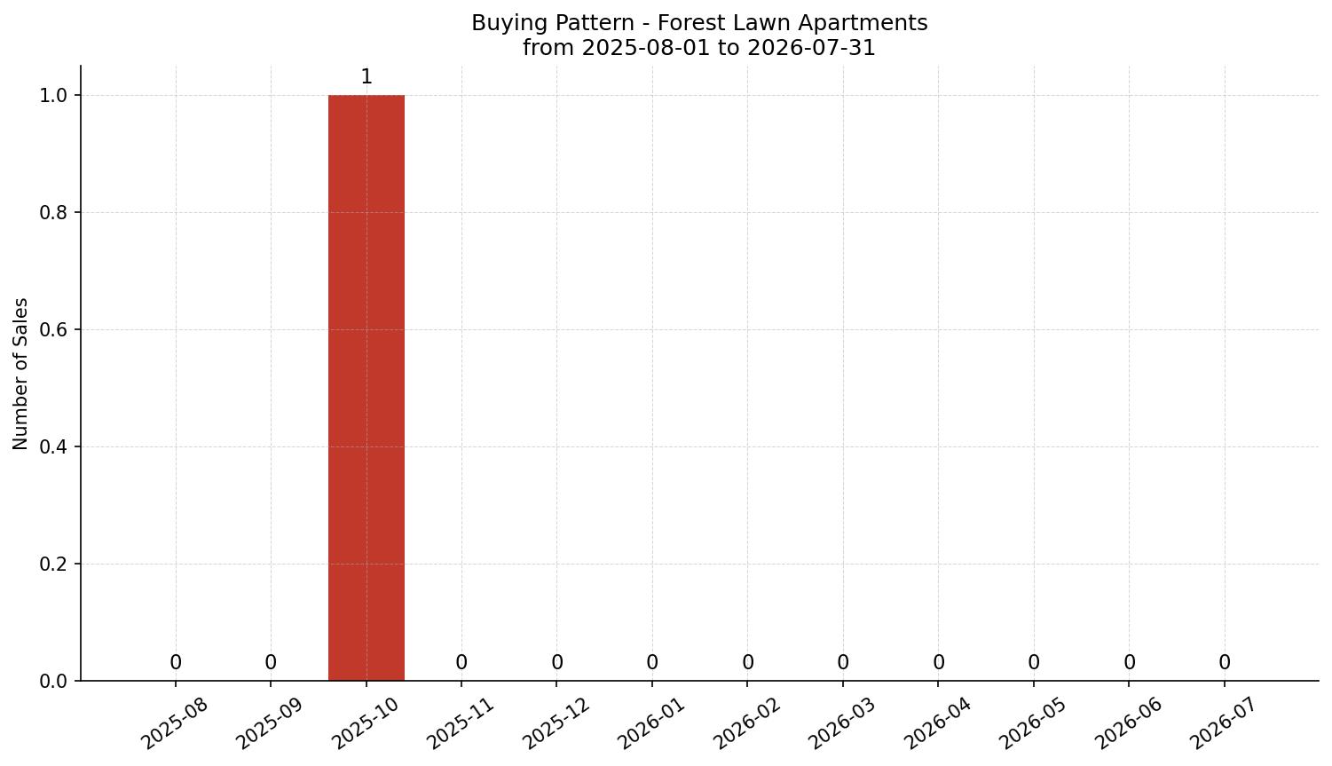 Forest Lawn Apartment Buying Pattern – last 12 months