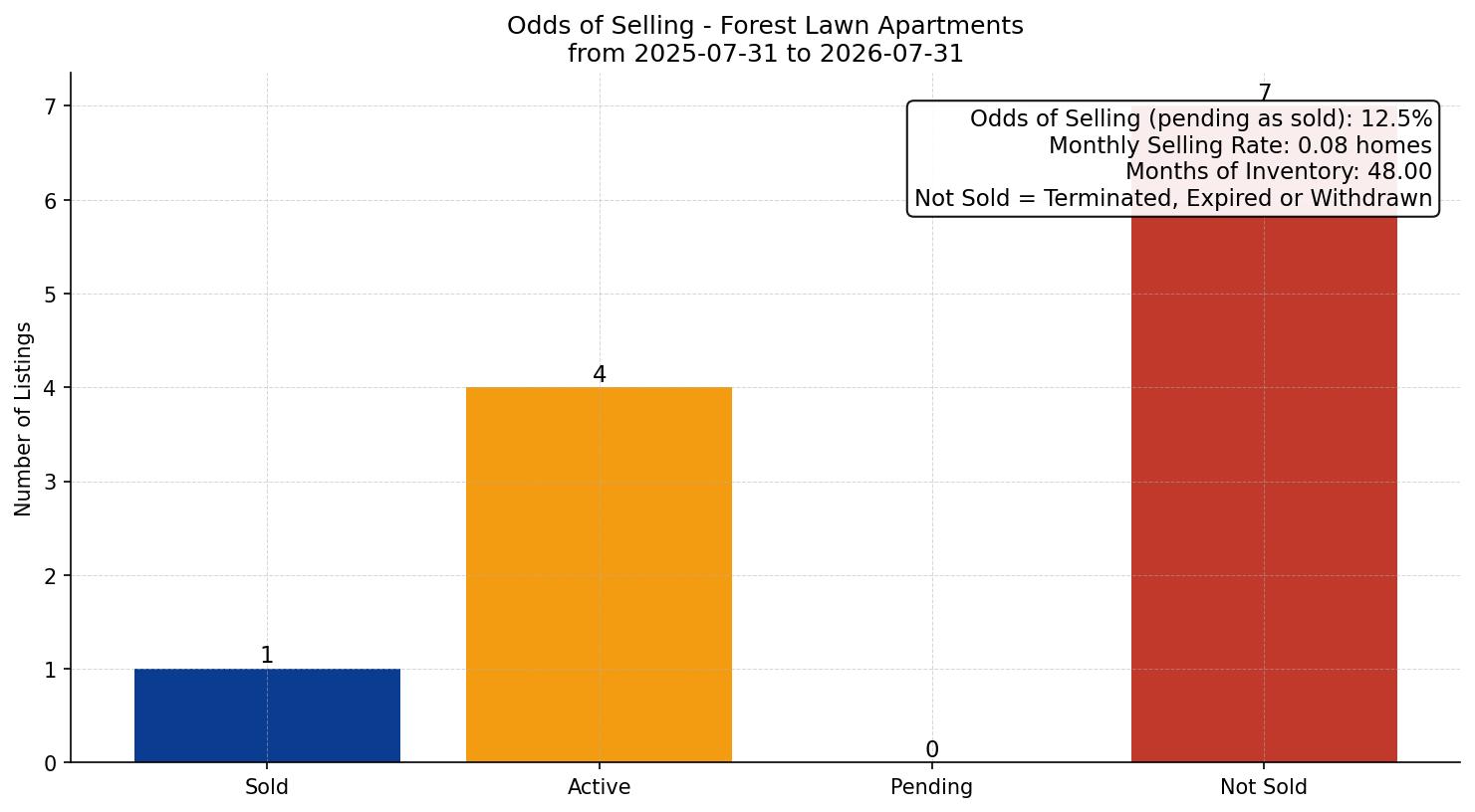 Forest Lawn Apartment Odds of Selling – last 12 months