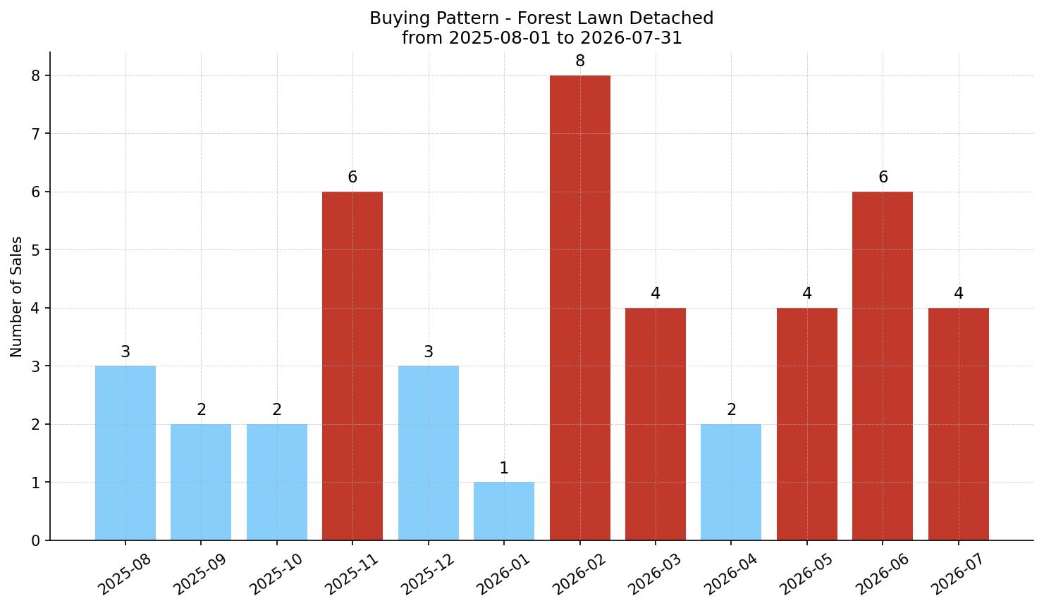 Forest Lawn Detached Buying Pattern – last 12 months