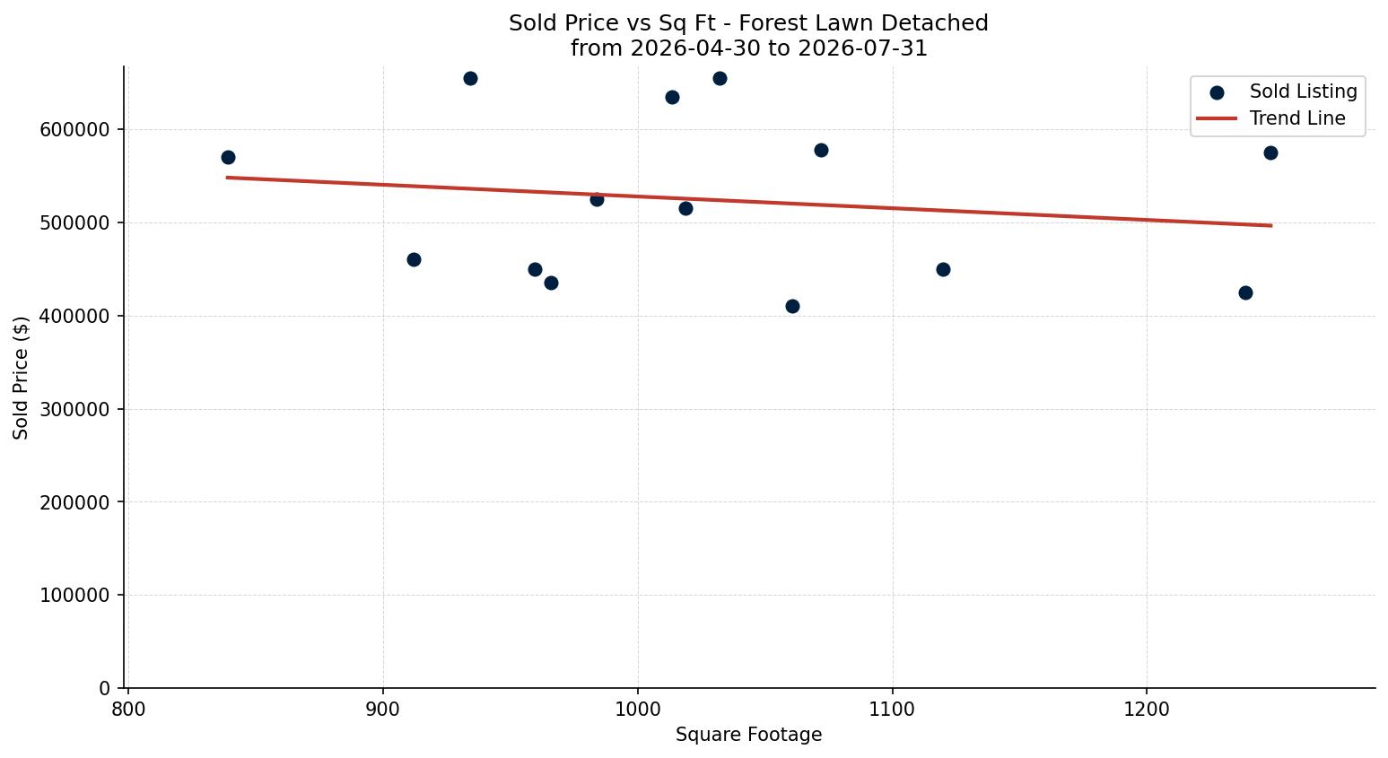 Forest Lawn Detached Price vs. Square Footage – last 3 months