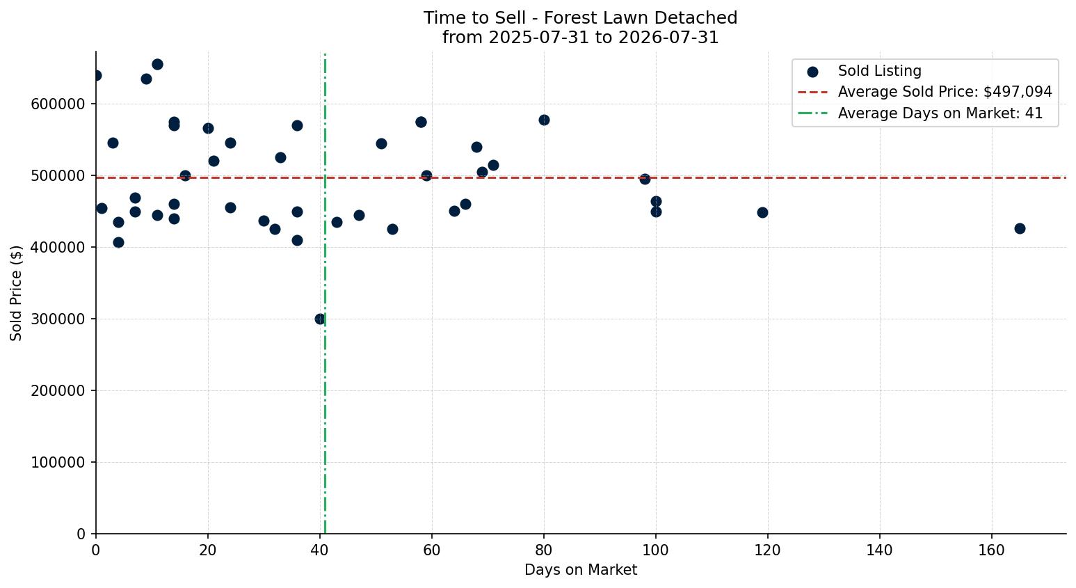 Forest Lawn Detached Time to Sell from 2025-07-31 to 2026-07-31