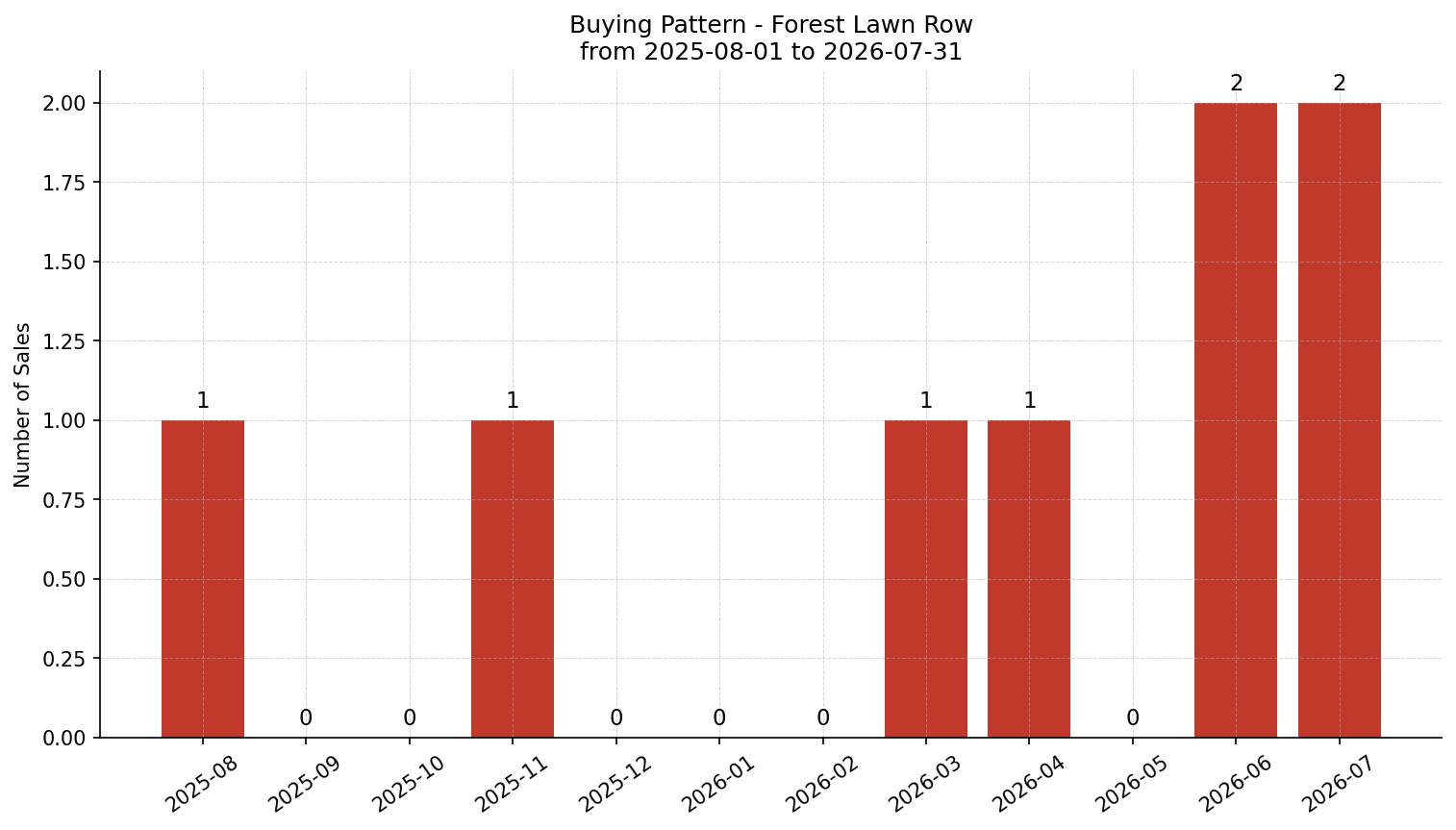 Forest Lawn Row/Townhouse Buying Pattern – last 12 months