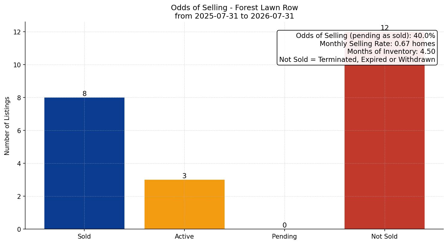 Forest Lawn Row/Townhouse Odds of Selling – last 12 months