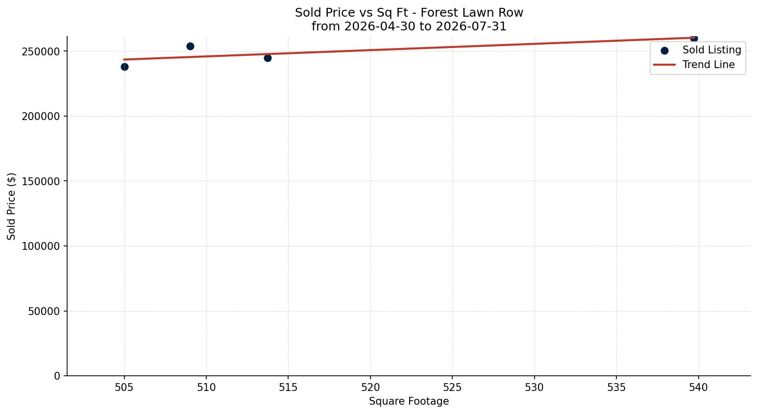 Forest Lawn Row/Townhouse Price vs. Square Footage – last 3 months