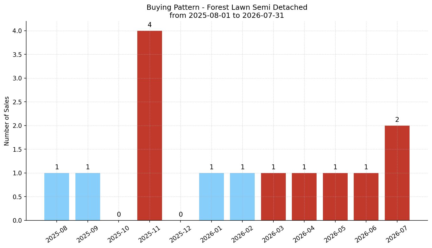 Forest Lawn Semi Detached (Half Duplex) Buying Pattern – last 12 months
