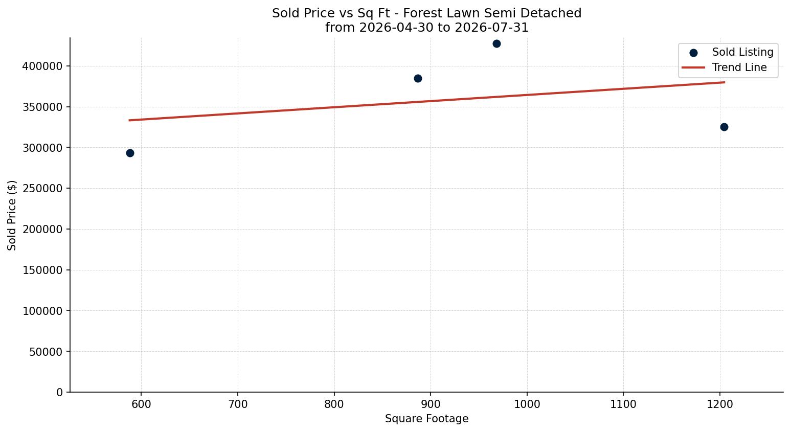 Forest Lawn Semi Detached (Half Duplex) Price vs. Square Footage – last 3 months