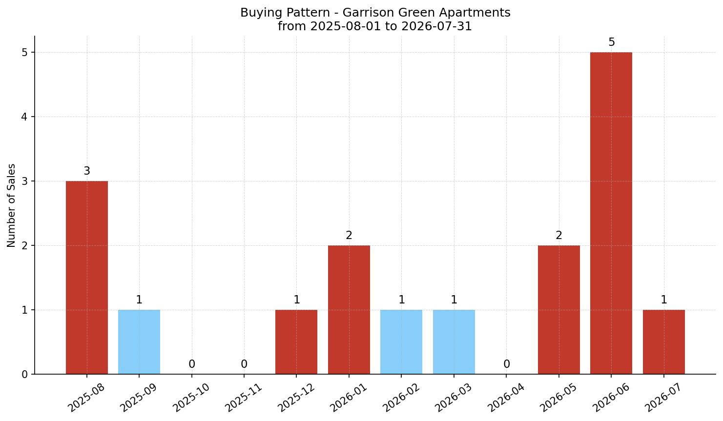 Garrison Green Apartment Buying Pattern – last 12 months