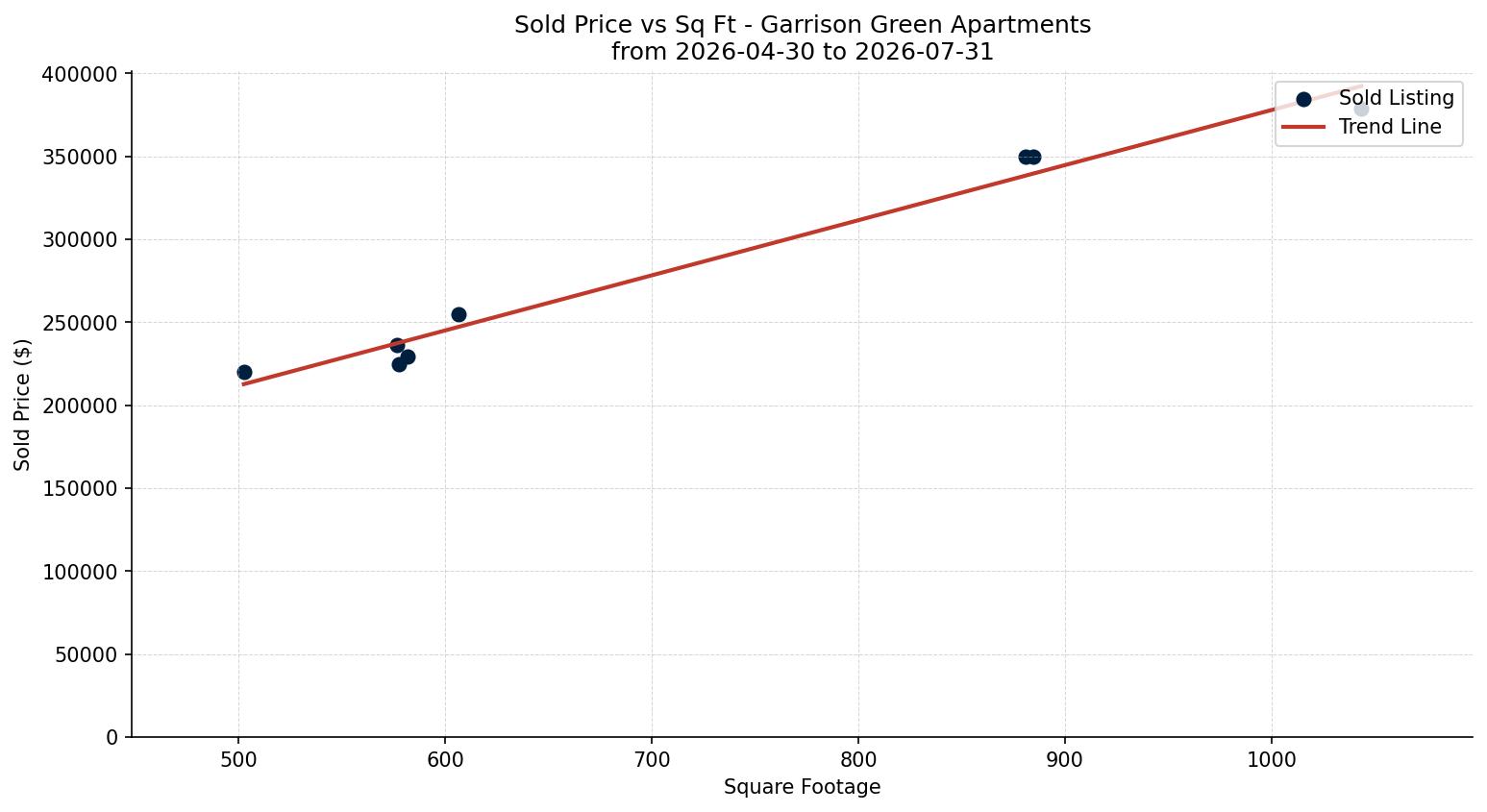 Garrison Green Apartment Price vs. Square Footage – last 3 months