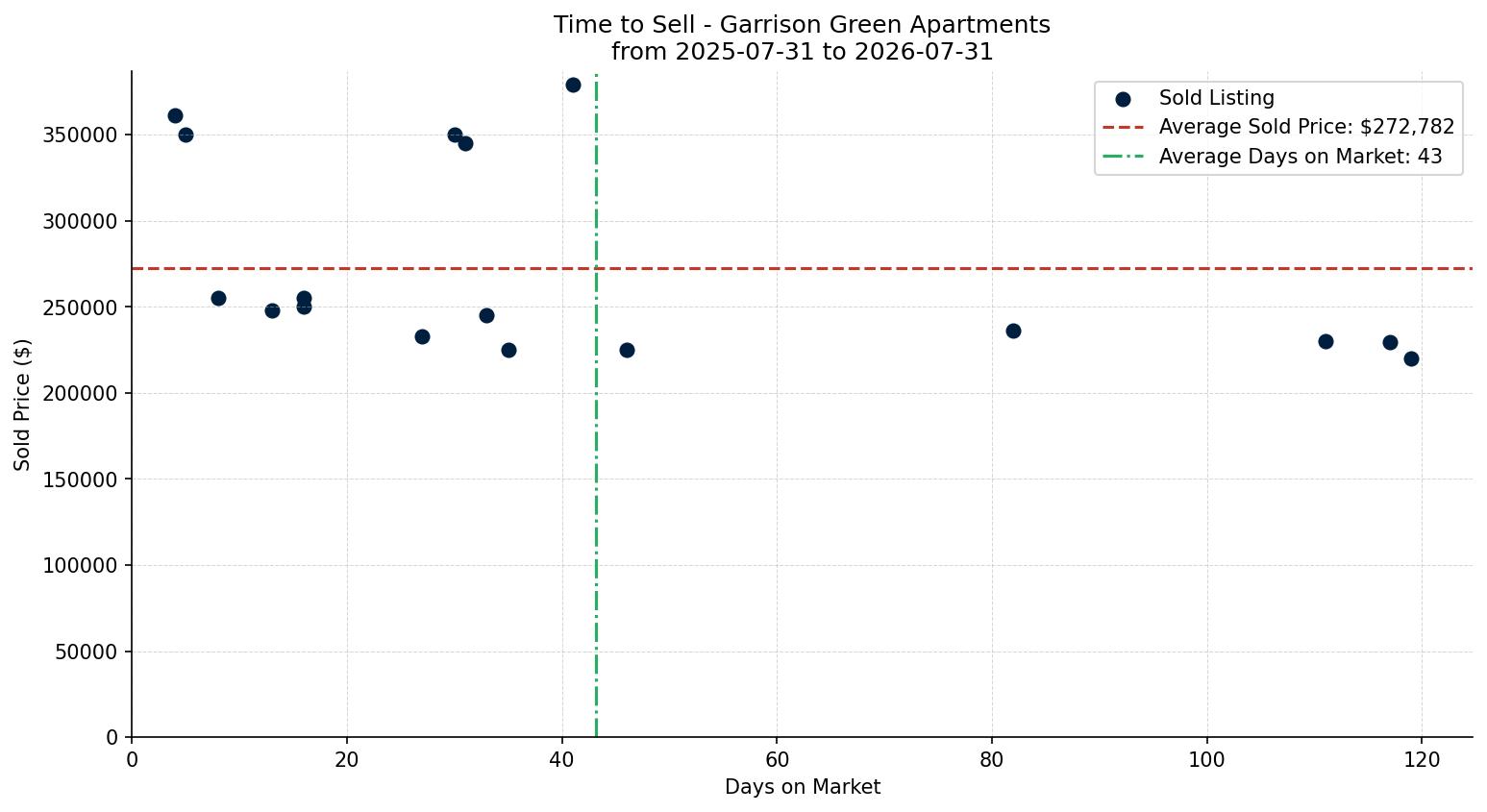 Garrison Green Apartment Time to Sell from 2025-07-31 to 2026-07-31