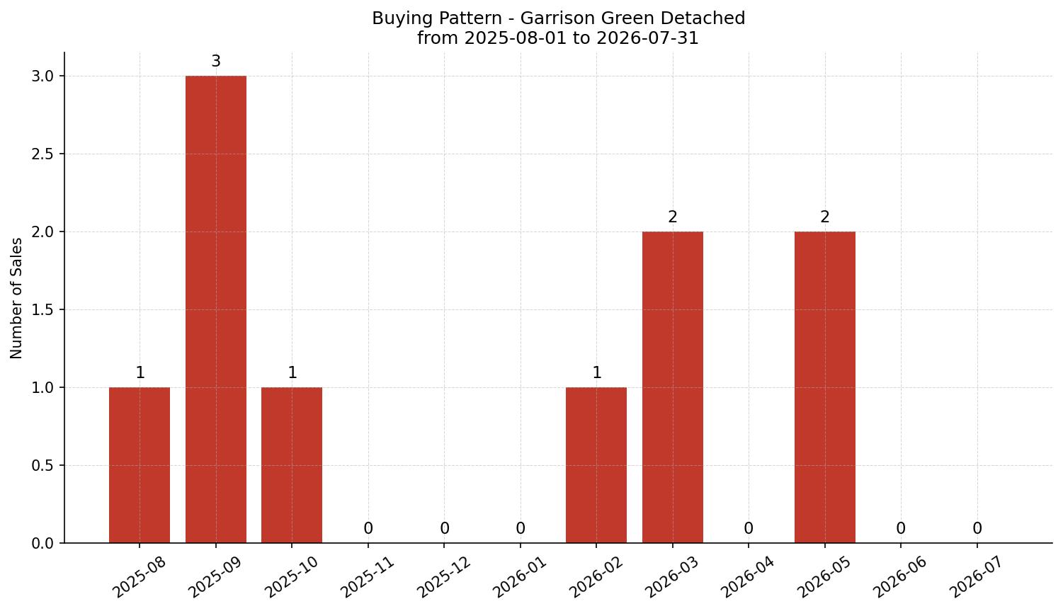 Garrison Green Detached Buying Pattern – last 12 months