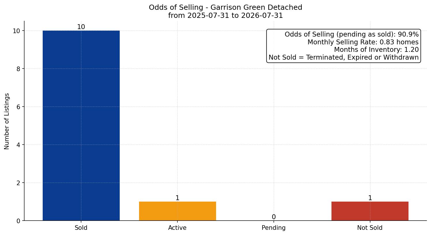 Garrison Green Detached Odds of Selling – last 12 months