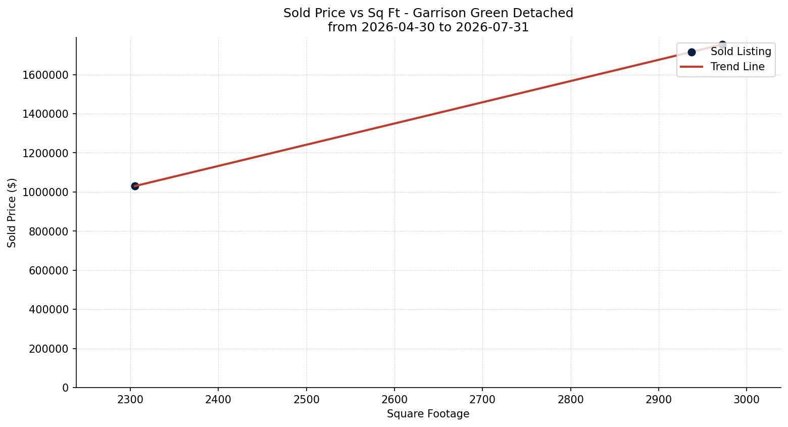 Garrison Green Detached Price vs. Square Footage – last 3 months