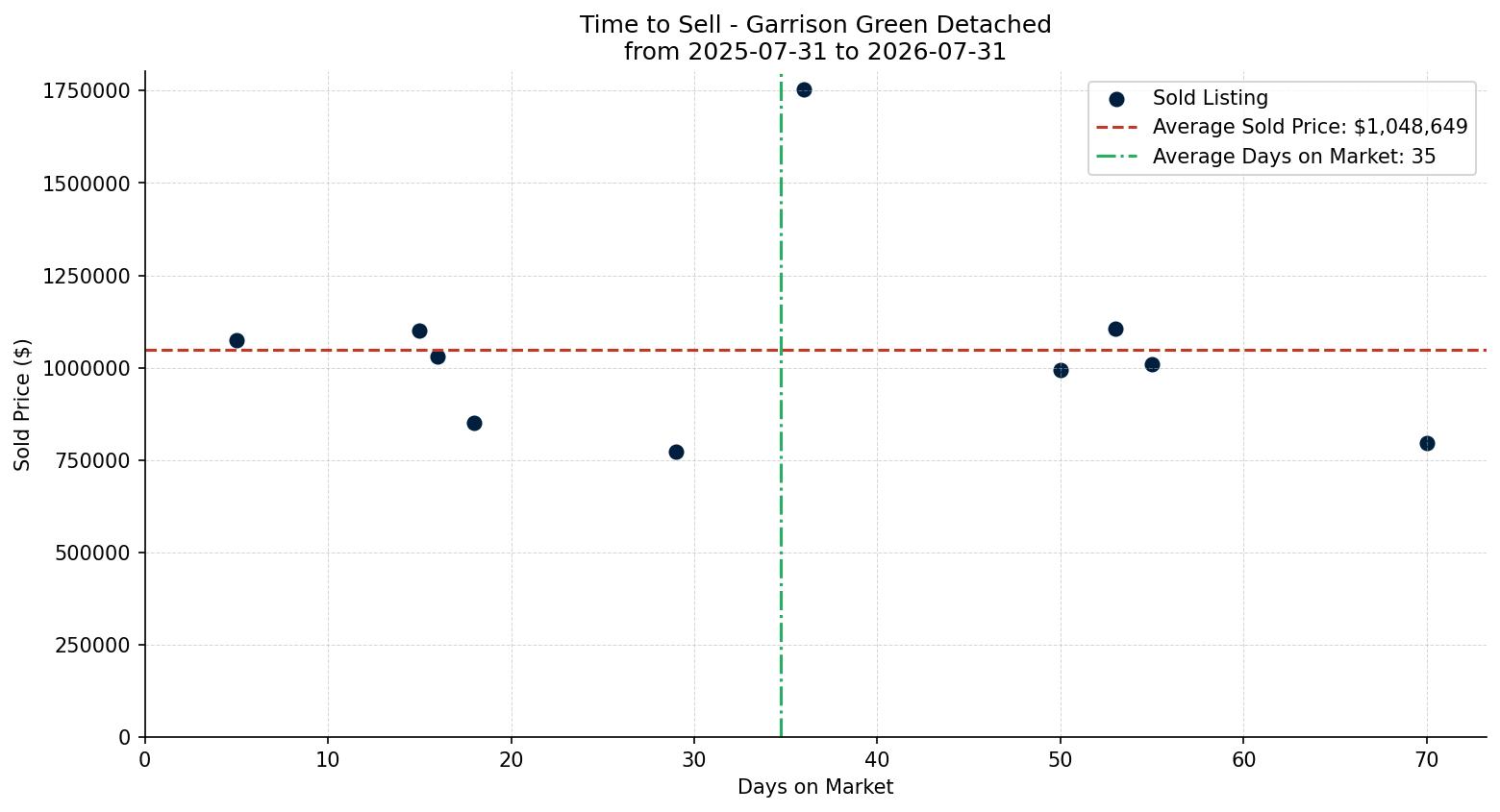 Garrison Green Detached Time to Sell from 2025-07-31 to 2026-07-31