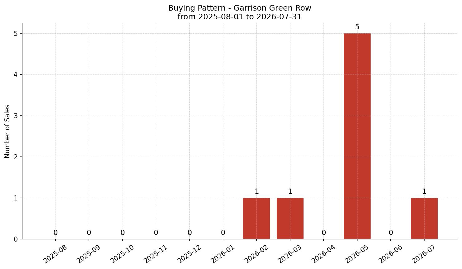 Garrison Green Row/Townhouse Buying Pattern – last 12 months