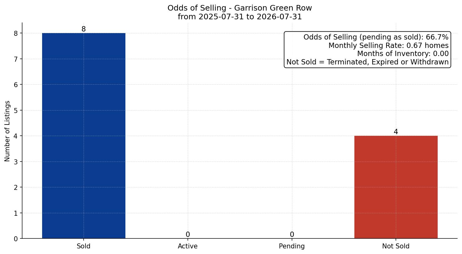 Garrison Green Row/Townhouse Odds of Selling – last 12 months