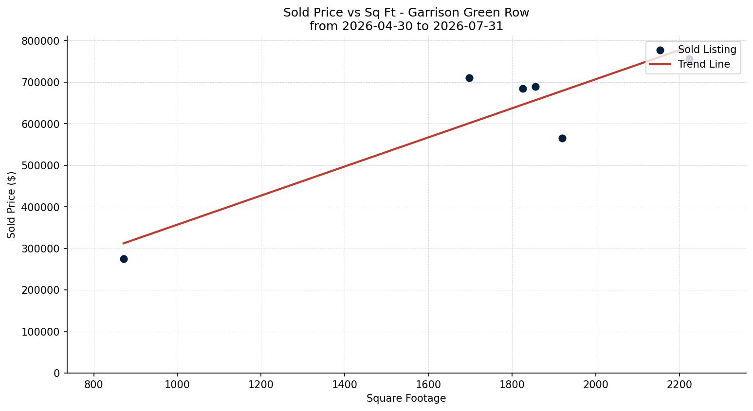 Garrison Green Row/Townhouse Price vs. Square Footage – last 3 months