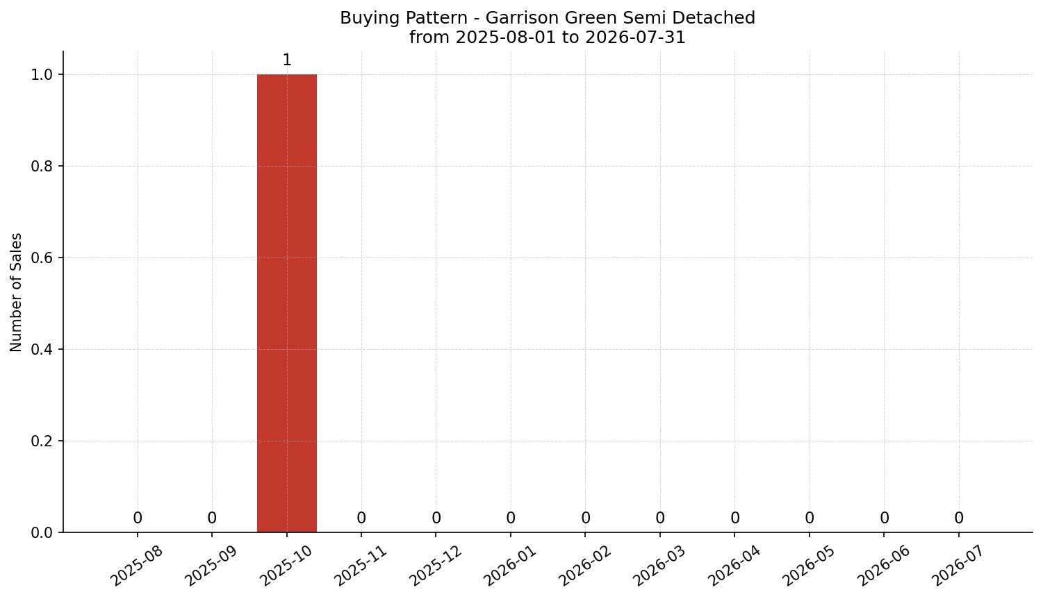 Garrison Green Semi Detached (Half Duplex) Buying Pattern – last 12 months